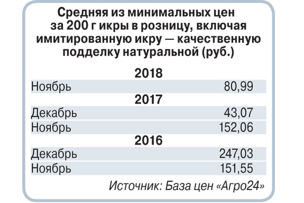 В России рухнули цены на икру: как избежать неприятностей с покупкой